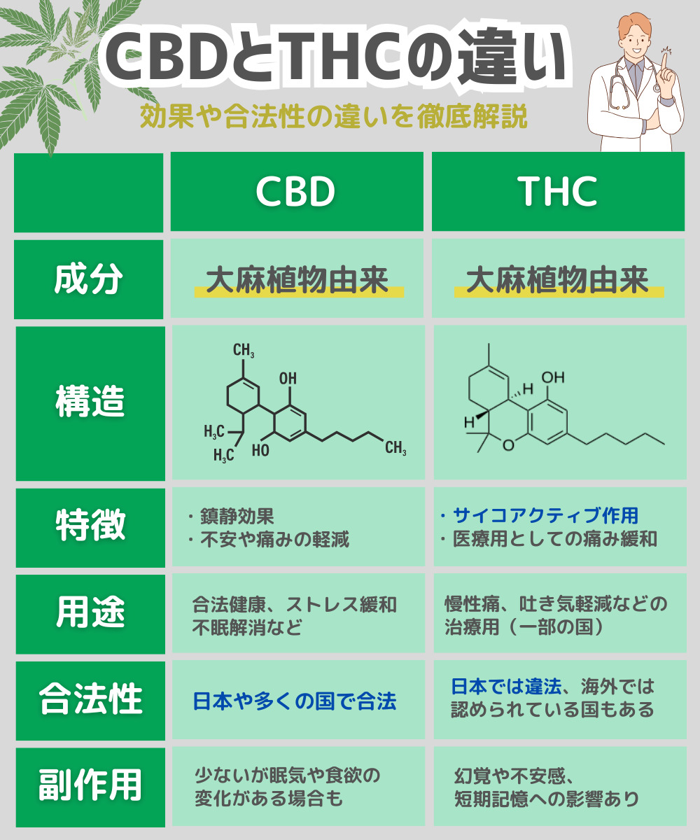 CBDのTHCの違い