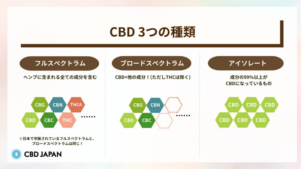 CBDの原料3種類は、フルスペクトラム、ブロードスペクトラム、アイソレートの3種類。